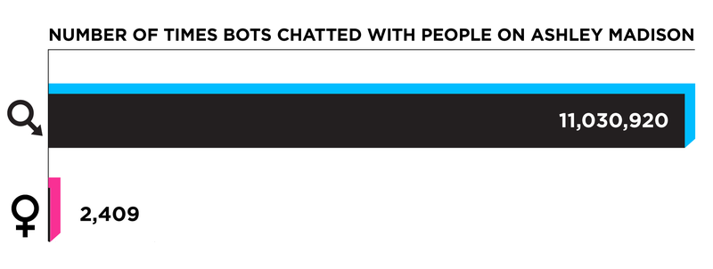 Illustration for article titled Ashley Madison Code Shows More Women, and More Bots